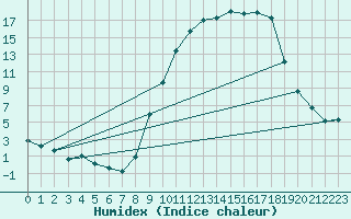 Courbe de l'humidex pour Corny-sur-Moselle (57)