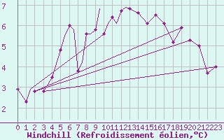 Courbe du refroidissement olien pour Svalbard Lufthavn