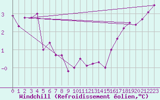Courbe du refroidissement olien pour Terschelling Hoorn