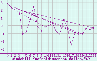 Courbe du refroidissement olien pour Wynau