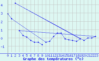 Courbe de tempratures pour Hirschenkogel