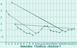 Courbe de l'humidex pour Hirschenkogel