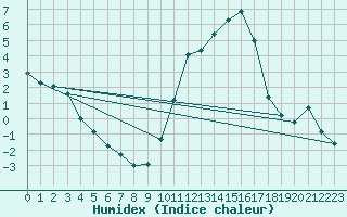 Courbe de l'humidex pour Bannay (18)