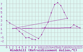 Courbe du refroidissement olien pour Frontenay (79)