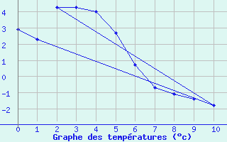 Courbe de tempratures pour Liawenee