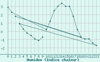 Courbe de l'humidex pour Limoges (87)