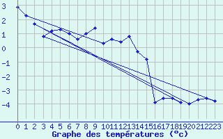 Courbe de tempratures pour Moleson (Sw)