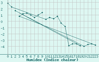 Courbe de l'humidex pour Moleson (Sw)