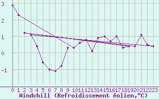 Courbe du refroidissement olien pour Bad Hersfeld