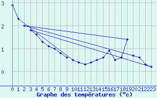 Courbe de tempratures pour Gretna, Man.