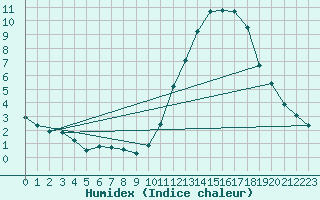 Courbe de l'humidex pour Dax (40)