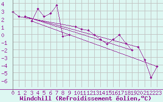 Courbe du refroidissement olien pour Torla-Ordesa El Cebollar