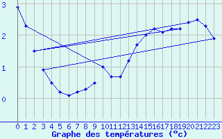 Courbe de tempratures pour Sinnicolau Mare