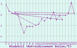 Courbe du refroidissement olien pour Valley