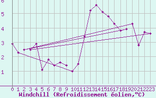 Courbe du refroidissement olien pour Fribourg / Posieux