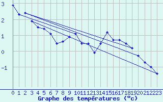 Courbe de tempratures pour Soltau