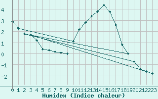 Courbe de l'humidex pour Saint-Just-le-Martel (87)