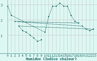 Courbe de l'humidex pour Plussin (42)