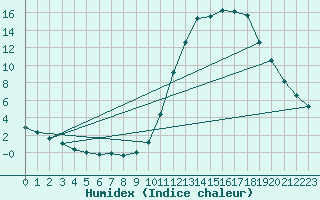 Courbe de l'humidex pour Manlleu (Esp)