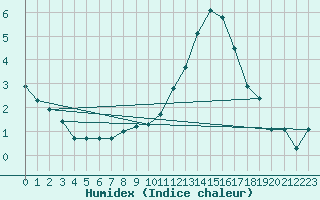 Courbe de l'humidex pour Combs-la-Ville (77)