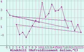 Courbe du refroidissement olien pour Lublin Radawiec