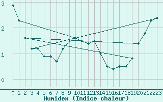 Courbe de l'humidex pour Herwijnen Aws