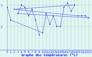 Courbe de tempratures pour Corvatsch