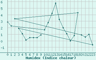 Courbe de l'humidex pour Veggli Ii