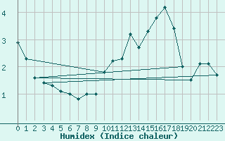 Courbe de l'humidex pour Deux-Verges (15)