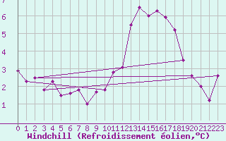 Courbe du refroidissement olien pour Limoges (87)