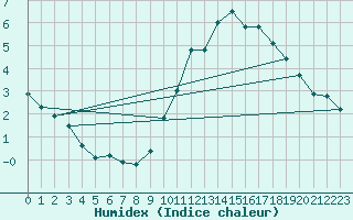 Courbe de l'humidex pour Chteaudun (28)