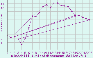 Courbe du refroidissement olien pour Goteborg