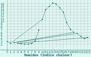 Courbe de l'humidex pour Weitensfeld