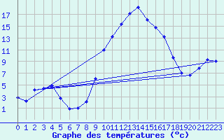 Courbe de tempratures pour Bziers Cap d