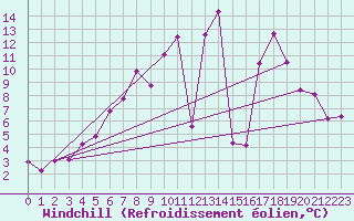 Courbe du refroidissement olien pour Skagsudde