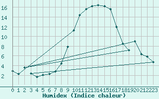 Courbe de l'humidex pour Boltigen