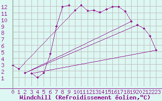 Courbe du refroidissement olien pour Ebnat-Kappel