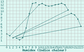 Courbe de l'humidex pour Ebnat-Kappel