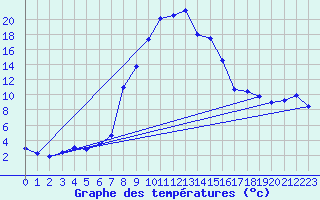 Courbe de tempratures pour Oberstdorf