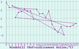 Courbe du refroidissement olien pour Saint Veit Im Pongau