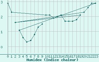 Courbe de l'humidex pour Oksoy Fyr