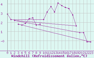 Courbe du refroidissement olien pour Dijon / Longvic (21)