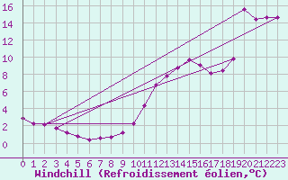 Courbe du refroidissement olien pour Sisteron (04)