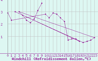 Courbe du refroidissement olien pour Rodkallen