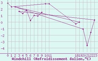 Courbe du refroidissement olien pour Thorshavn