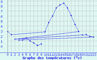 Courbe de tempratures pour Grasque (13)