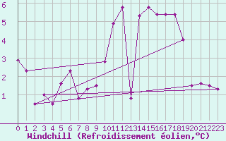Courbe du refroidissement olien pour Caen (14)
