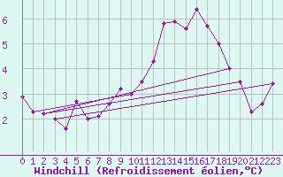 Courbe du refroidissement olien pour Luedenscheid