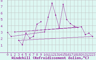Courbe du refroidissement olien pour Valdepeas