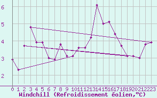 Courbe du refroidissement olien pour Munte (Be)